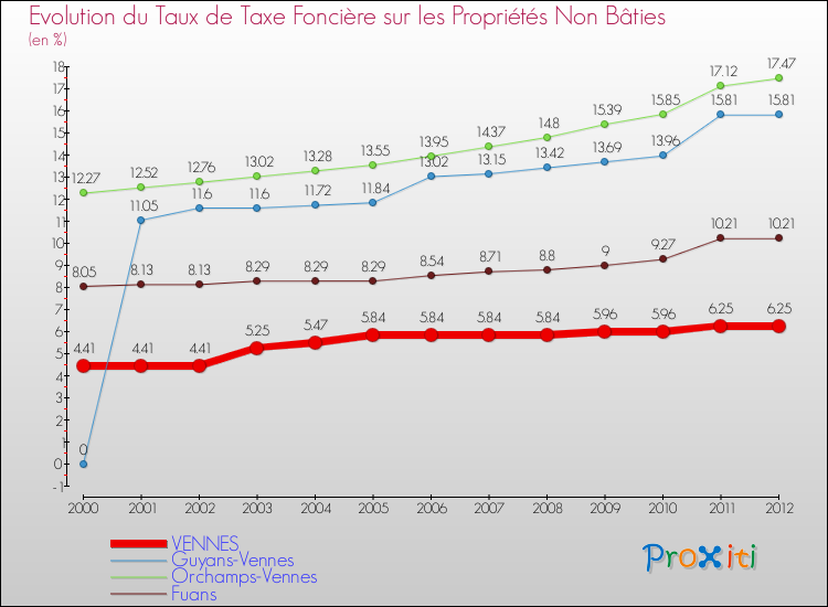 Evolution du taux de la taxe foncière sur les immeubles et terrains non batis pour VENNES et les communes proches de 2000 à 2012 Comparaison des taux de la taxe foncière sur les immeubles et terrains non batis pour VENNES et les communes voisines de 2000 à 2012