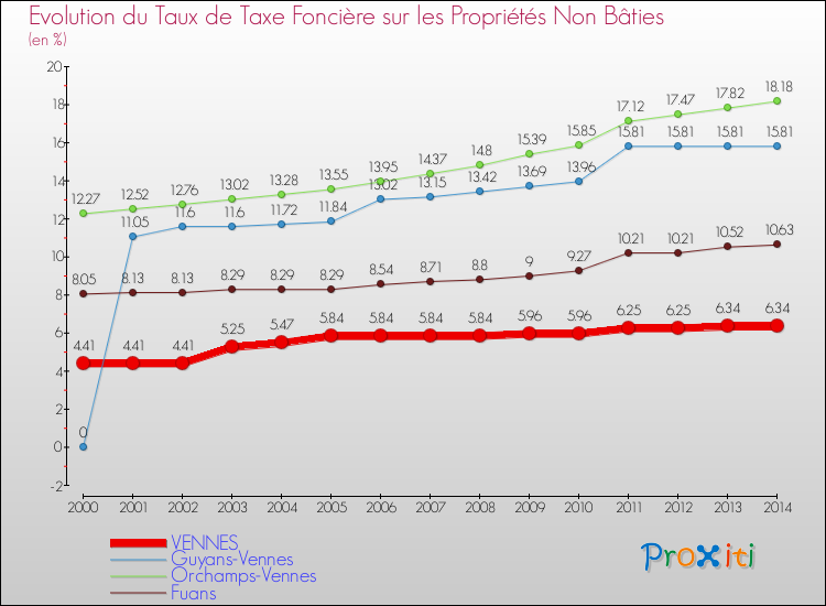 Evolution du taux de la taxe foncière sur les immeubles et terrains non batis pour VENNES et les communes proches de 2000 à 2014 Comparaison des taux de la taxe foncière sur les immeubles et terrains non batis pour VENNES et les communes voisines de 2000 à 2014