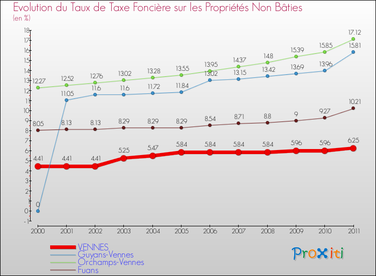 Evolution du taux de la taxe foncière sur les immeubles et terrains non batis pour VENNES et les communes proches Comparaison des taux de la taxe foncière sur les immeubles et terrains non batis pour VENNES et les communes voisines