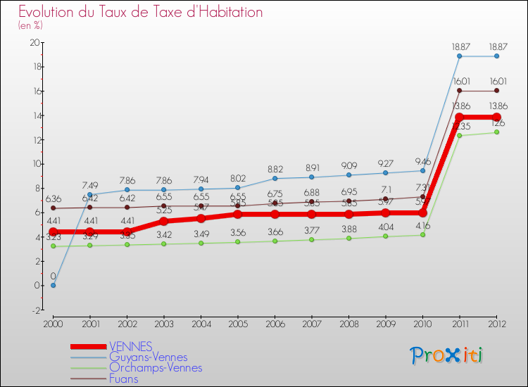 Evolution du taux de la taxe d'habitation pour VENNES et les communes proches Comparaison des taux de la taxe d'habitation pour VENNES et les communes voisines