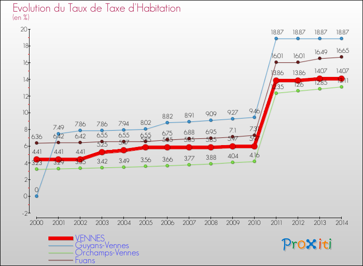 Evolution du taux de la taxe d'habitation pour VENNES et les communes proches de 2000 à 2014 Comparaison des taux de la taxe d'habitation pour VENNES et les communes voisines de 2000 à 2014
