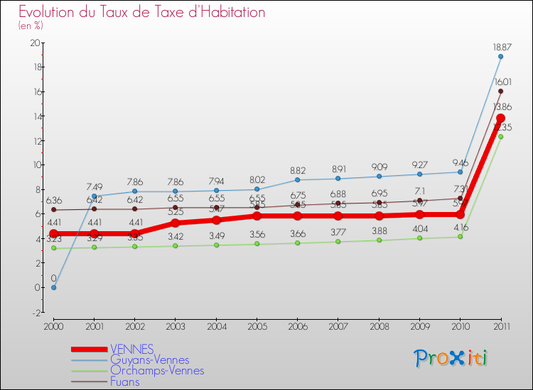 Evolution du taux de la taxe d'habitation pour VENNES et les communes proches Comparaison des taux de la taxe d'habitation pour VENNES et les communes voisines