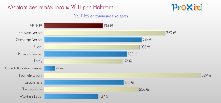 Montant des impôts locaux par Habitant pour VENNES et les communes proches Comparaison des impôts locaux par habitant pour VENNES et les communes voisines