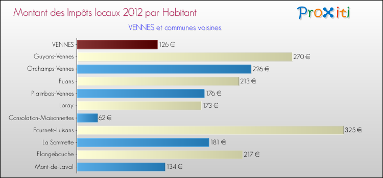 Montant des impôts locaux par Habitant pour VENNES et les communes proches Comparaison des impôts locaux par habitant pour VENNES et les communes voisines