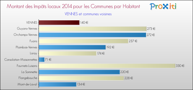 Montant des impôts locaux par Habitant pour VENNES et les communes proches en 2014 Comparaison des impôts locaux par habitant pour VENNES et les communes voisines en 2014