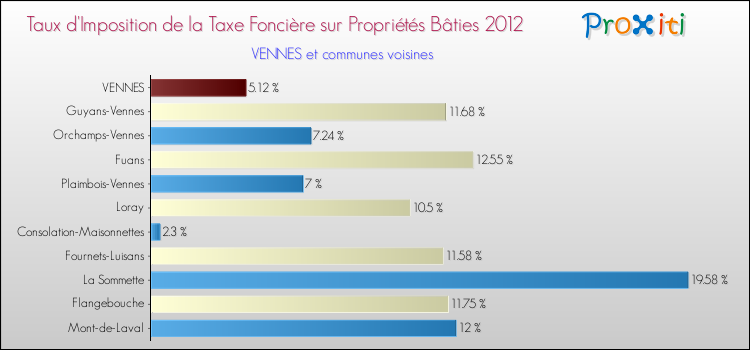 Taux d'imposition de la taxe foncière sur le bati 2012 pour VENNES et les communes proches Comparaison des taux d'imposition de la taxe foncière sur le bati 2012 pour VENNES et les communes voisines