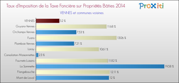 Taux d'imposition de la taxe foncière sur le bati 2014 pour VENNES et les communes proches Comparaison des taux d'imposition de la taxe foncière sur le bati 2014 pour VENNES et les communes voisines