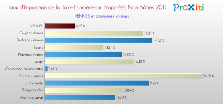 Taux d'imposition de la taxe foncière sur les immeubles et terrains non batis 2011 pour VENNES et les communes proches Comparaison des taux d'imposition de la taxe foncière sur les immeubles et terrains non batis 2011 pour VENNES et les communes voisines