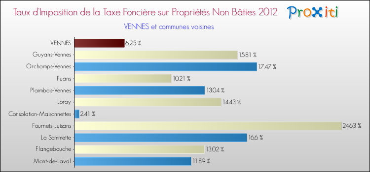 Taux d'imposition de la taxe foncière sur les immeubles et terrains non batis 2012 pour VENNES et les communes proches Comparaison des taux d'imposition de la taxe foncière sur les immeubles et terrains non batis 2012 pour VENNES et les communes voisines