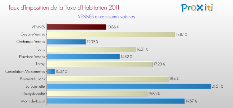 Taux d'imposition de la taxe d'habitation 2011 pour VENNES et les communes proches Comparaison des taux d'imposition de la taxe d'habitation 2011 pour VENNES et les communes voisines
