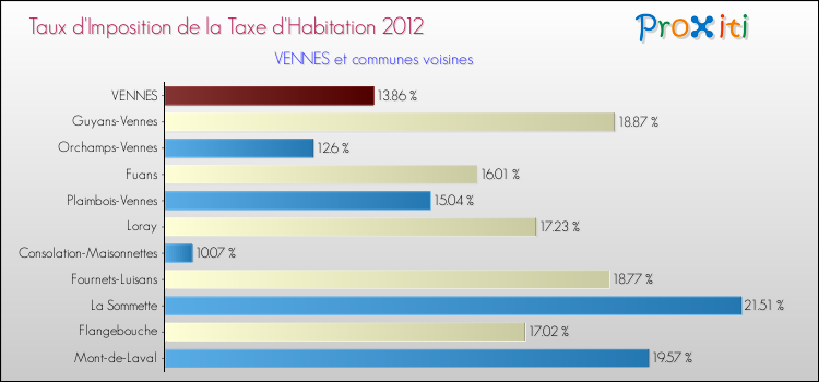 Taux d'imposition de la taxe d'habitation 2012 pour VENNES et les communes proches Comparaison des taux d'imposition de la taxe d'habitation 2012 pour VENNES et les communes voisines