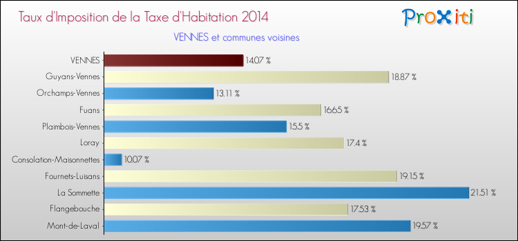 Taux d'imposition de la taxe d'habitation 2014 pour VENNES et les communes proches Comparaison des taux d'imposition de la taxe d'habitation 2014 pour VENNES et les communes voisines