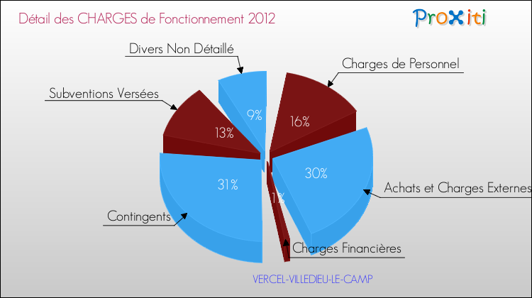 Décomposition des Charges de Fonctionnement 2012 de la commune de VERCEL-VILLEDIEU-LE-CAMP Charges de Fonctionnement 2012 pour la commune de VERCEL-VILLEDIEU-LE-CAMP