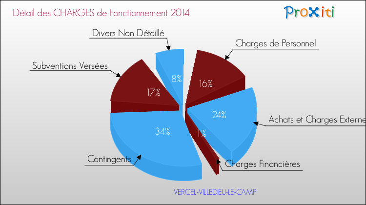 Décomposition des Charges de Fonctionnement 2014 de la commune de VERCEL-VILLEDIEU-LE-CAMP Charges de Fonctionnement 2014 pour la commune de VERCEL-VILLEDIEU-LE-CAMP