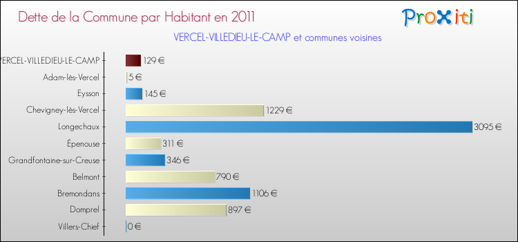 Dette par habitant de la commune en 2011 pour VERCEL-VILLEDIEU-LE-CAMP et les communes proches Comparaison de la dette par habitant de la commune en 2011 pour VERCEL-VILLEDIEU-LE-CAMP et les communes voisines
