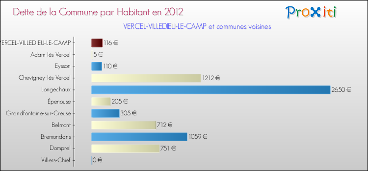Dette par habitant de la commune en 2012 pour VERCEL-VILLEDIEU-LE-CAMP et les communes proches Comparaison de la dette par habitant de la commune en 2012 pour VERCEL-VILLEDIEU-LE-CAMP et les communes voisines