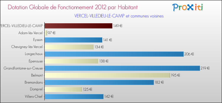 Montant des dotations globales de fonctionnement DGF par Habitant pour VERCEL-VILLEDIEU-LE-CAMP et les communes proches Comparaison des des dotations globales de fonctionnement DGF par habitant pour VERCEL-VILLEDIEU-LE-CAMP et les communes voisines