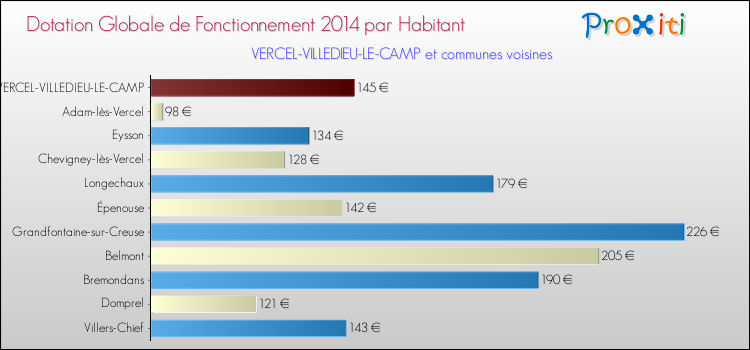 Montant des dotations globales de fonctionnement DGF par Habitant pour VERCEL-VILLEDIEU-LE-CAMP et les communes proches en 2014. Comparaison des des dotations globales de fonctionnement DGF par habitant pour VERCEL-VILLEDIEU-LE-CAMP et les communes voisines en 2014.