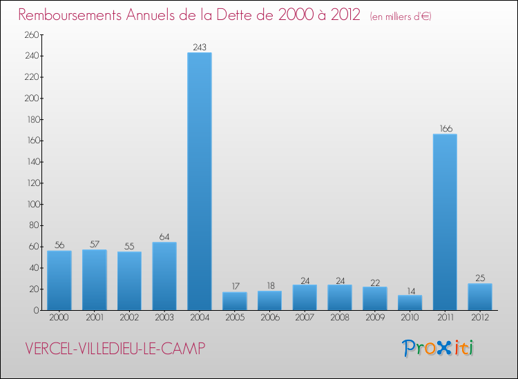 Evolution de l'annuité de la dette pour la commune de VERCEL-VILLEDIEU-LE-CAMP de 2000 à 2012 Annuités de la dette pour VERCEL-VILLEDIEU-LE-CAMP de 2000 à 2012