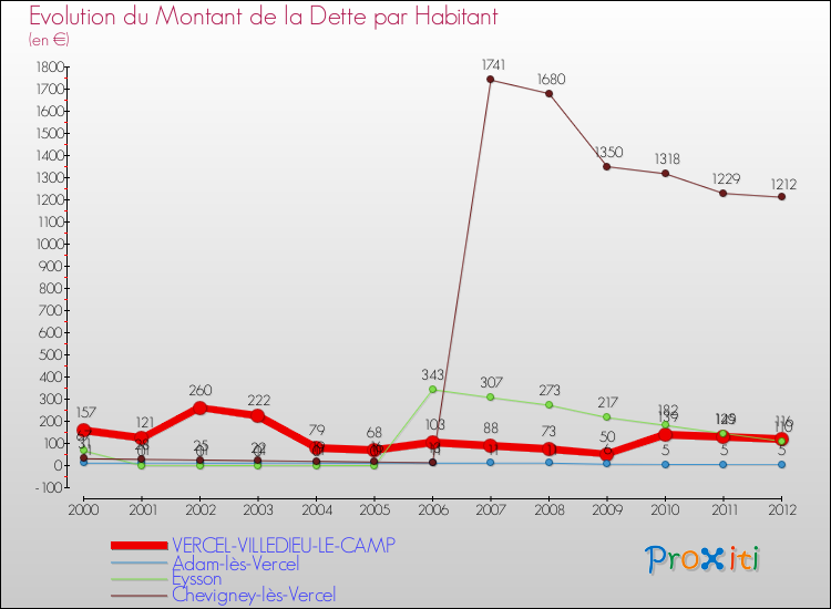Evolution de la dette par habitant pour la commune de VERCEL-VILLEDIEU-LE-CAMP et les communes proches de 2000 à 2012 Comparaison de la dette par habitant pour VERCEL-VILLEDIEU-LE-CAMP et les communes voisines de 2000 à 2012