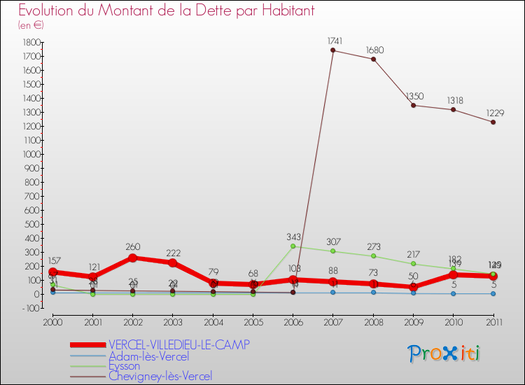 Evolution de la dette par habitant pour la commune de VERCEL-VILLEDIEU-LE-CAMP et les communes proches Comparaison de la dette par habitant pour VERCEL-VILLEDIEU-LE-CAMP et les communes voisines