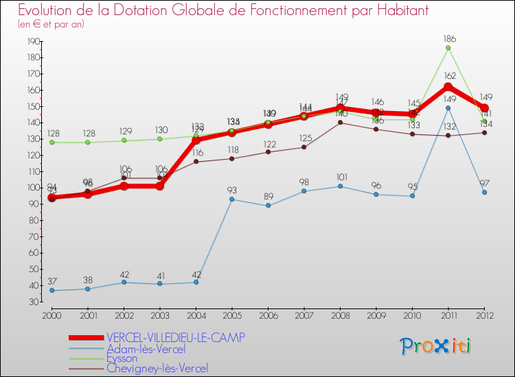 Evolution et montant de la dotation globale de fonctionnement par Habitant pour VERCEL-VILLEDIEU-LE-CAMP et les communes proches Comparaison des dotations globales de fonctionnement par habitant pour VERCEL-VILLEDIEU-LE-CAMP et les communes voisines