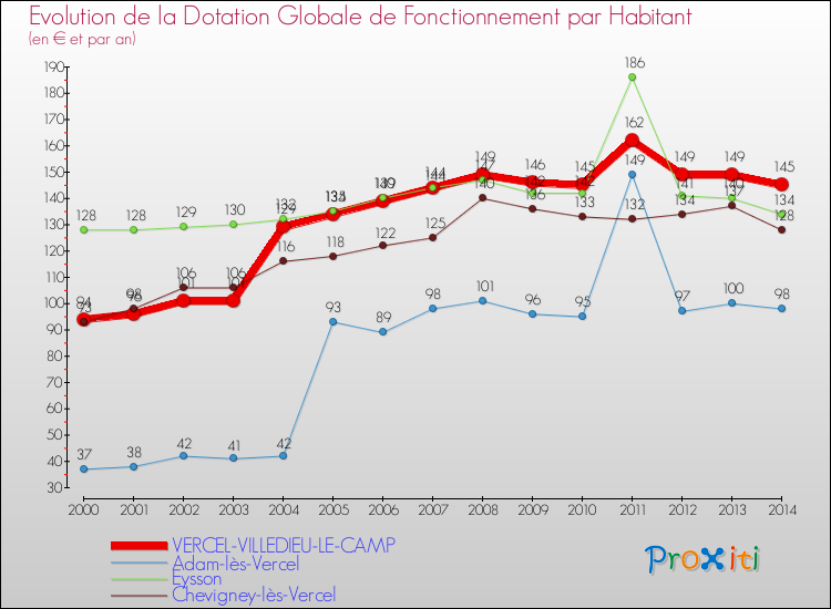 Evolution et montant de la dotation globale de fonctionnement par Habitant pour VERCEL-VILLEDIEU-LE-CAMP et les communes proches de 2000 à 2014. Comparaison des dotations globales de fonctionnement par habitant pour VERCEL-VILLEDIEU-LE-CAMP et les communes voisines de 2000 à 2014.