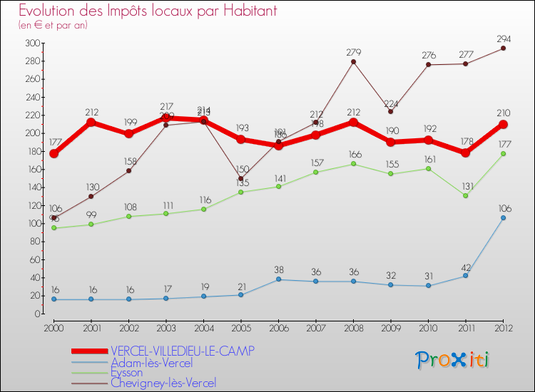 Evolution et montant des impôts locaux par Habitant pour VERCEL-VILLEDIEU-LE-CAMP et les communes proches Comparaison des impôts locaux par habitant pour VERCEL-VILLEDIEU-LE-CAMP et les communes voisines