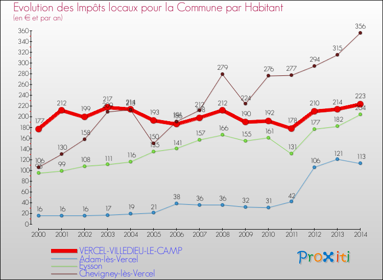Evolution et montant des impôts locaux par Habitant pour VERCEL-VILLEDIEU-LE-CAMP et les communes proches de 2000 à 2014 Comparaison des impôts locaux par habitant pour VERCEL-VILLEDIEU-LE-CAMP et les communes voisines de 2000 à 2014