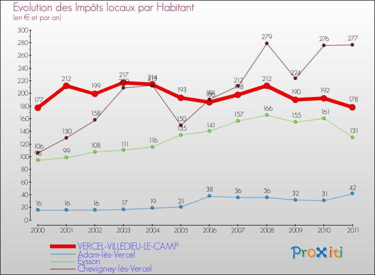 Evolution et montant des impôts locaux par Habitant pour VERCEL-VILLEDIEU-LE-CAMP et les communes proches Comparaison des impôts locaux par habitant pour VERCEL-VILLEDIEU-LE-CAMP et les communes voisines
