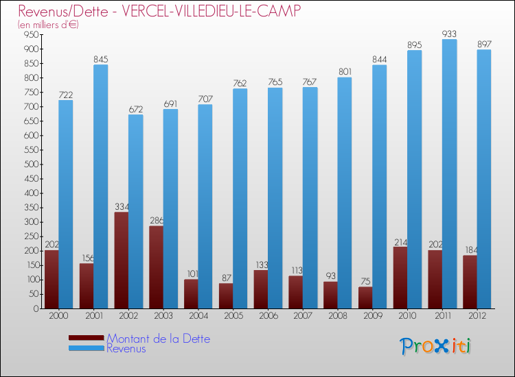 Evolution comparée de la dette et des revenus pour la commune de VERCEL-VILLEDIEU-LE-CAMP de 2000 à 2012 Comparaison de la dette et des revenus pour VERCEL-VILLEDIEU-LE-CAMP de 2000 à 2012