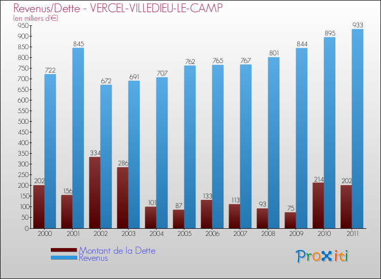 Evolution comparée de la dette et des revenus pour la commune de VERCEL-VILLEDIEU-LE-CAMP de 2000 à 2011 Comparaison de la dette et des revenus pour VERCEL-VILLEDIEU-LE-CAMP de 2000 à 2011