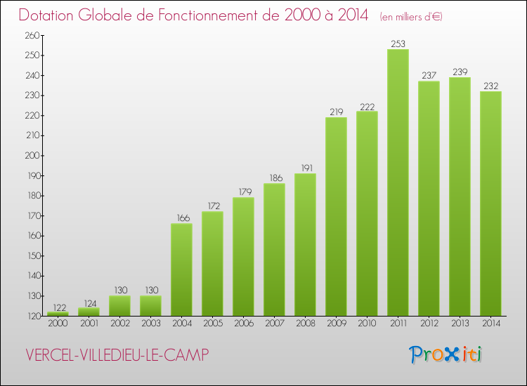 Evolution du montant de la Dotation Globale de Fonctionnement pour la commune de VERCEL-VILLEDIEU-LE-CAMP de 2000 à 2014 Evolution du montant de la Dotation Globale de Fonctionnement pour VERCEL-VILLEDIEU-LE-CAMP de 2000 à 2014