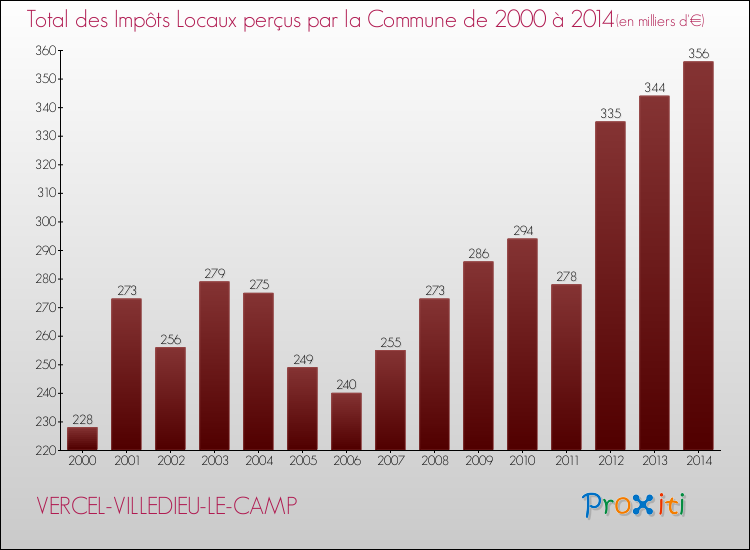 Evolution des Impôts Locaux pour la commune de VERCEL-VILLEDIEU-LE-CAMP de 2000 à 2014 Evolution des Impôts Locaux pour VERCEL-VILLEDIEU-LE-CAMP de 2000 à 2014