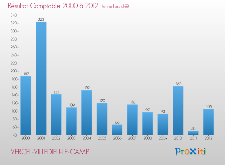 Evolution du résultat comptable pour la commune de VERCEL-VILLEDIEU-LE-CAMP de 2000 à 2012 Evolution du résultat comptable pour VERCEL-VILLEDIEU-LE-CAMP de 2000 à 2012