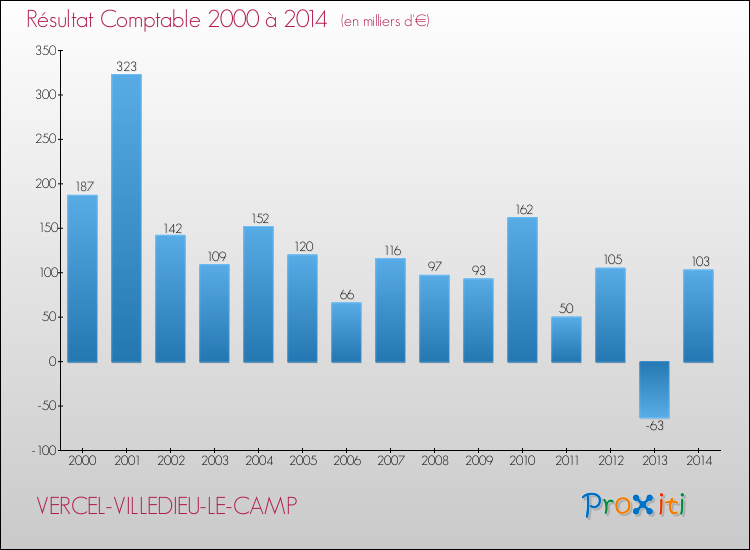 Evolution du résultat comptable pour la commune de VERCEL-VILLEDIEU-LE-CAMP de 2000 à 2014 Evolution du résultat comptable pour VERCEL-VILLEDIEU-LE-CAMP de 2000 à 2014