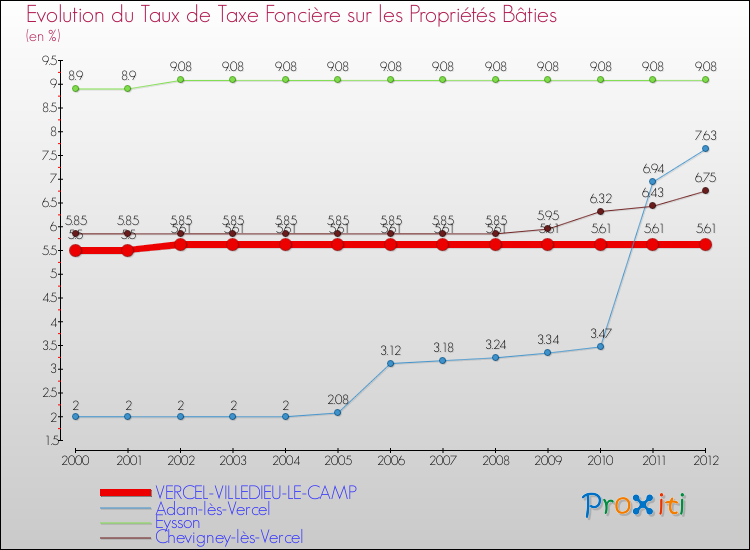 Evolution du taux de la taxe foncière sur le bati pour VERCEL-VILLEDIEU-LE-CAMP et les communes proches de 2000 à 2012 Comparaison des taux de taxe foncière sur le bati pour VERCEL-VILLEDIEU-LE-CAMP et les communes voisines de 2000 à 2012
