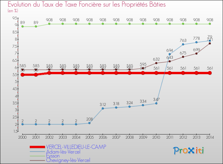 Evolution du taux de la taxe foncière sur le bati pour VERCEL-VILLEDIEU-LE-CAMP et les communes proches de 2000 à 2014 Comparaison des taux de taxe foncière sur le bati pour VERCEL-VILLEDIEU-LE-CAMP et les communes voisines de 2000 à 2014