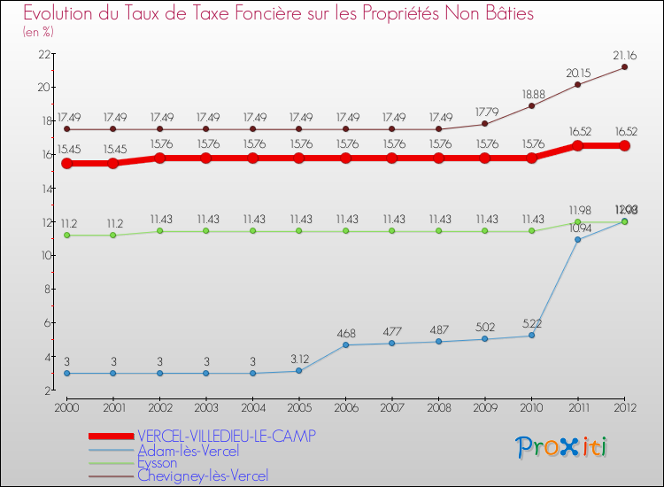 Evolution du taux de la taxe foncière sur les immeubles et terrains non batis pour VERCEL-VILLEDIEU-LE-CAMP et les communes proches de 2000 à 2012 Comparaison des taux de la taxe foncière sur les immeubles et terrains non batis pour VERCEL-VILLEDIEU-LE-CAMP et les communes voisines de 2000 à 2012