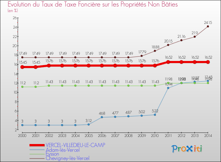 Evolution du taux de la taxe foncière sur les immeubles et terrains non batis pour VERCEL-VILLEDIEU-LE-CAMP et les communes proches de 2000 à 2014 Comparaison des taux de la taxe foncière sur les immeubles et terrains non batis pour VERCEL-VILLEDIEU-LE-CAMP et les communes voisines de 2000 à 2014