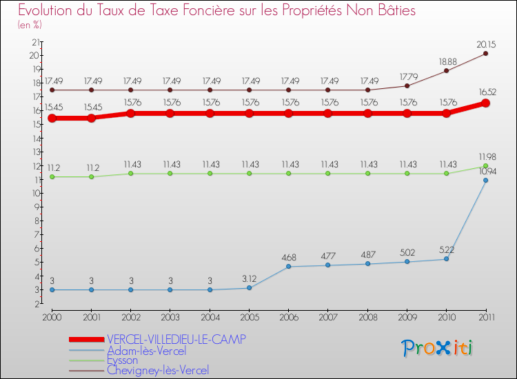 Evolution du taux de la taxe foncière sur les immeubles et terrains non batis pour VERCEL-VILLEDIEU-LE-CAMP et les communes proches Comparaison des taux de la taxe foncière sur les immeubles et terrains non batis pour VERCEL-VILLEDIEU-LE-CAMP et les communes voisines