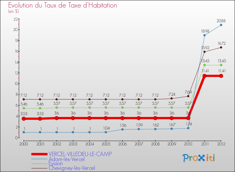 Evolution du taux de la taxe d'habitation pour VERCEL-VILLEDIEU-LE-CAMP et les communes proches Comparaison des taux de la taxe d'habitation pour VERCEL-VILLEDIEU-LE-CAMP et les communes voisines
