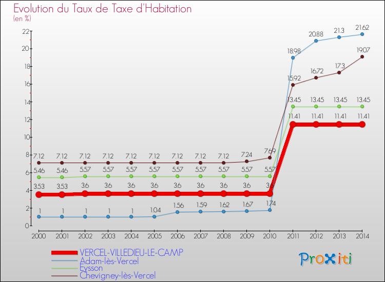 Evolution du taux de la taxe d'habitation pour VERCEL-VILLEDIEU-LE-CAMP et les communes proches de 2000 à 2014 Comparaison des taux de la taxe d'habitation pour VERCEL-VILLEDIEU-LE-CAMP et les communes voisines de 2000 à 2014