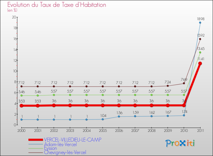 Evolution du taux de la taxe d'habitation pour VERCEL-VILLEDIEU-LE-CAMP et les communes proches Comparaison des taux de la taxe d'habitation pour VERCEL-VILLEDIEU-LE-CAMP et les communes voisines