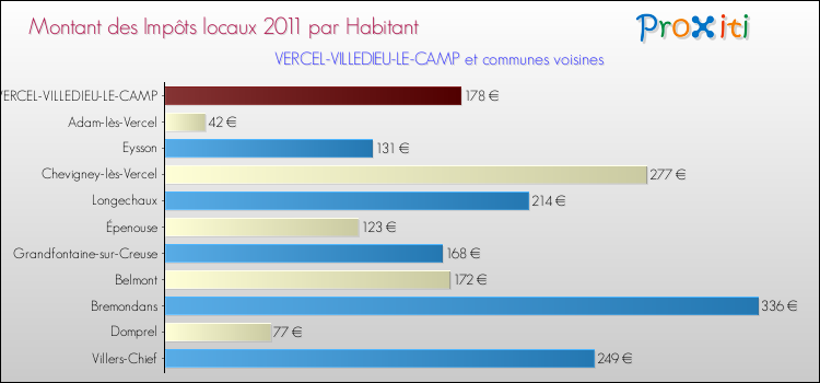 Montant des impôts locaux par Habitant pour VERCEL-VILLEDIEU-LE-CAMP et les communes proches Comparaison des impôts locaux par habitant pour VERCEL-VILLEDIEU-LE-CAMP et les communes voisines