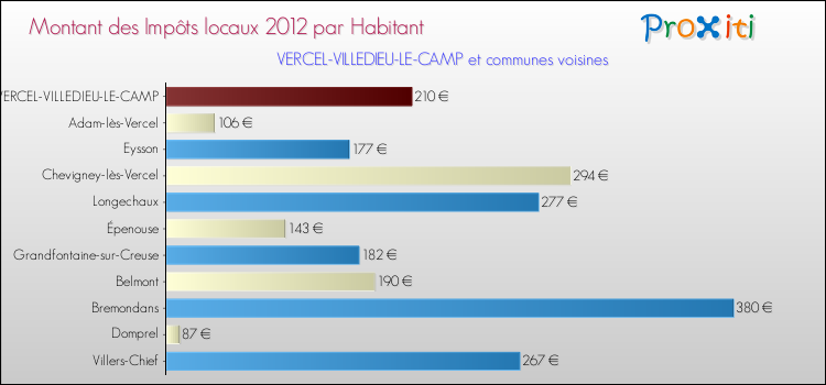 Montant des impôts locaux par Habitant pour VERCEL-VILLEDIEU-LE-CAMP et les communes proches Comparaison des impôts locaux par habitant pour VERCEL-VILLEDIEU-LE-CAMP et les communes voisines
