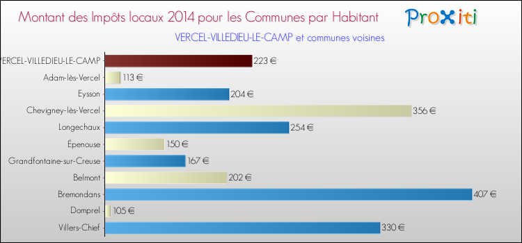 Montant des impôts locaux par Habitant pour VERCEL-VILLEDIEU-LE-CAMP et les communes proches en 2014 Comparaison des impôts locaux par habitant pour VERCEL-VILLEDIEU-LE-CAMP et les communes voisines en 2014