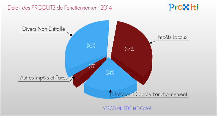 Décomposition du Budget de Fonctionnement 2014 de la commune de VERCEL-VILLEDIEU-LE-CAMP Budget de Fonctionnement 2014 pour la commune de VERCEL-VILLEDIEU-LE-CAMP