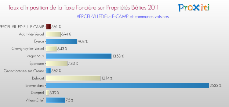 Taux d'imposition de la taxe foncière sur le bati 2011 pour VERCEL-VILLEDIEU-LE-CAMP et les communes proches Comparaison des taux d'imposition de la taxe foncière sur le bati 2011 pour VERCEL-VILLEDIEU-LE-CAMP et les communes voisines