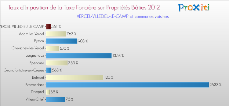 Taux d'imposition de la taxe foncière sur le bati 2012 pour VERCEL-VILLEDIEU-LE-CAMP et les communes proches Comparaison des taux d'imposition de la taxe foncière sur le bati 2012 pour VERCEL-VILLEDIEU-LE-CAMP et les communes voisines